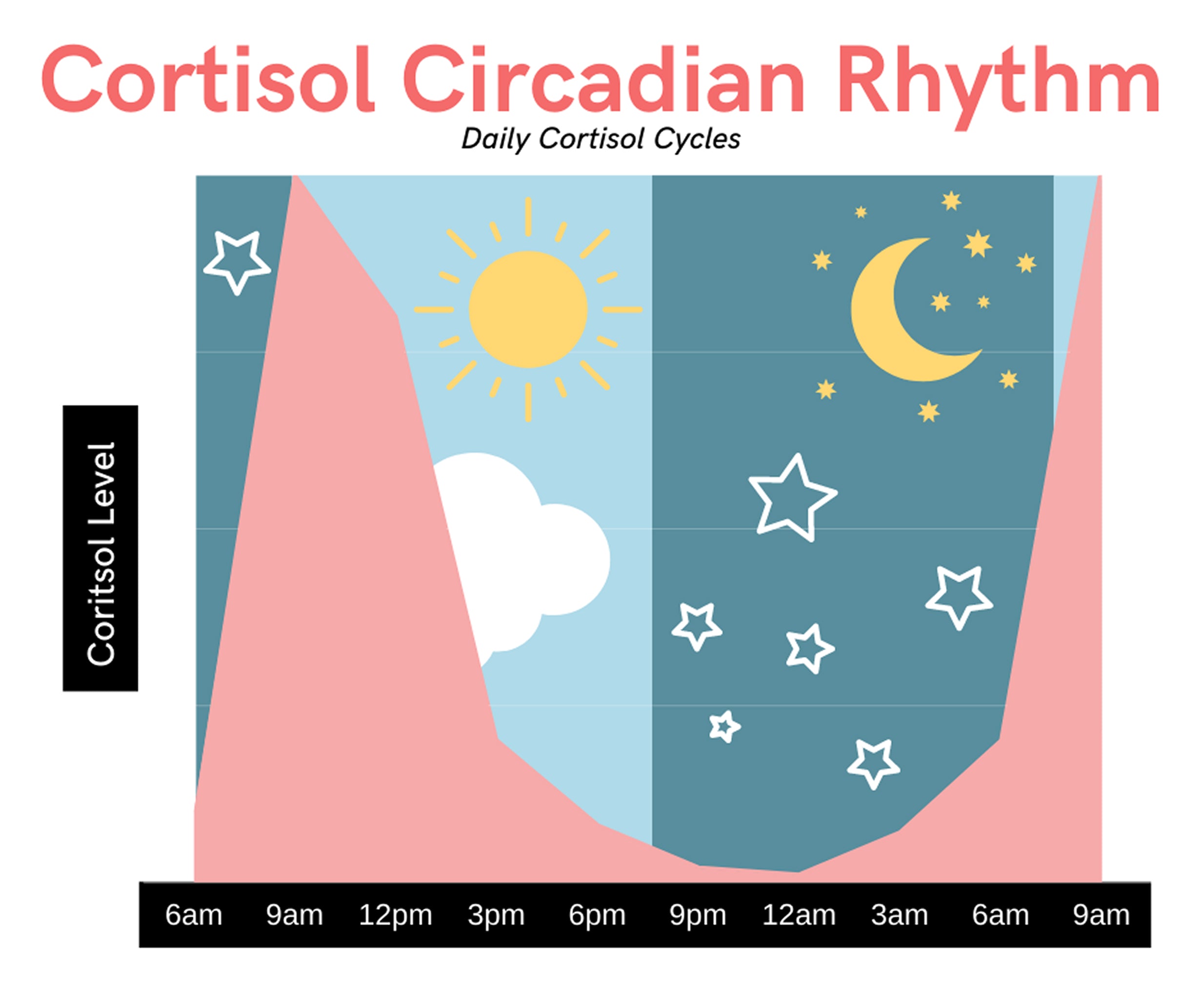 7. Resets your body clock