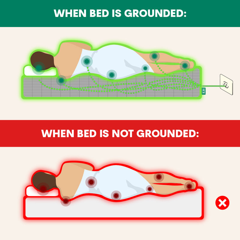 Infographic showcasing the difference between grounded bed with earthing harmony sheets vs regular bed